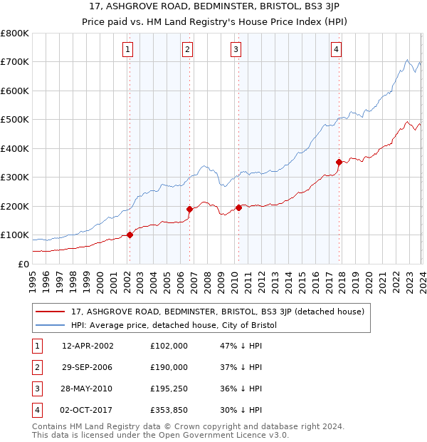 17, ASHGROVE ROAD, BEDMINSTER, BRISTOL, BS3 3JP: Price paid vs HM Land Registry's House Price Index