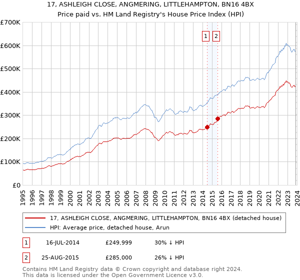 17, ASHLEIGH CLOSE, ANGMERING, LITTLEHAMPTON, BN16 4BX: Price paid vs HM Land Registry's House Price Index
