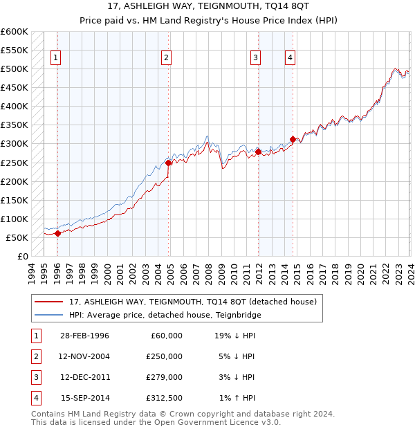 17, ASHLEIGH WAY, TEIGNMOUTH, TQ14 8QT: Price paid vs HM Land Registry's House Price Index