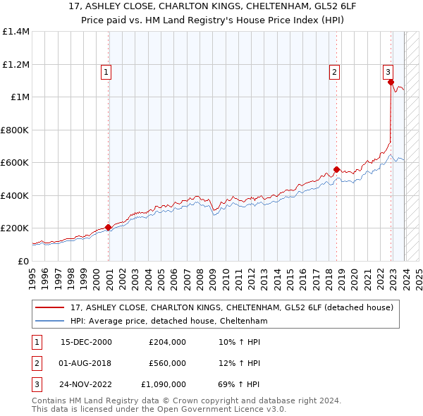 17, ASHLEY CLOSE, CHARLTON KINGS, CHELTENHAM, GL52 6LF: Price paid vs HM Land Registry's House Price Index