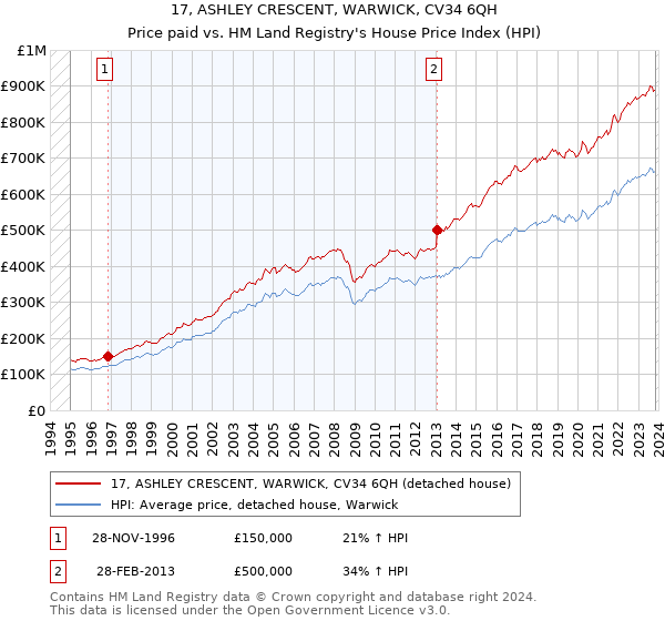 17, ASHLEY CRESCENT, WARWICK, CV34 6QH: Price paid vs HM Land Registry's House Price Index