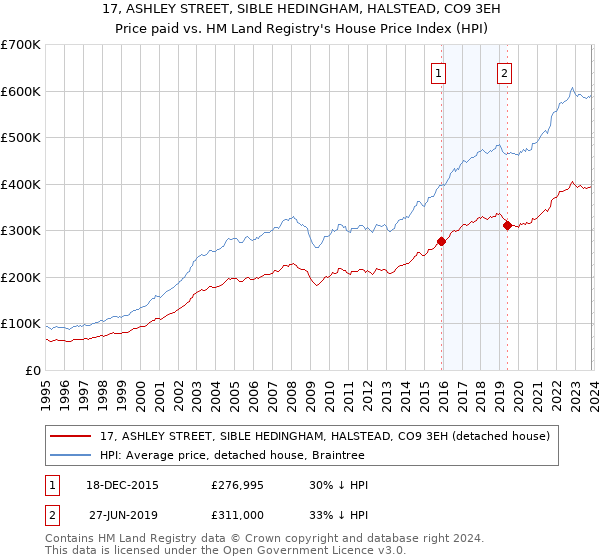 17, ASHLEY STREET, SIBLE HEDINGHAM, HALSTEAD, CO9 3EH: Price paid vs HM Land Registry's House Price Index