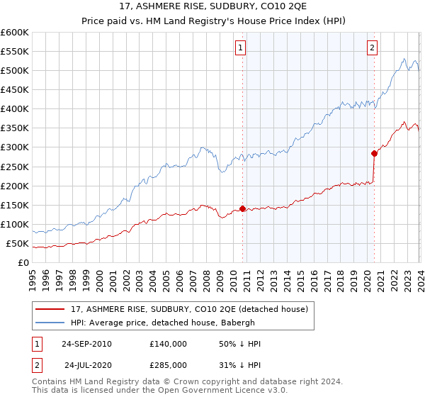 17, ASHMERE RISE, SUDBURY, CO10 2QE: Price paid vs HM Land Registry's House Price Index
