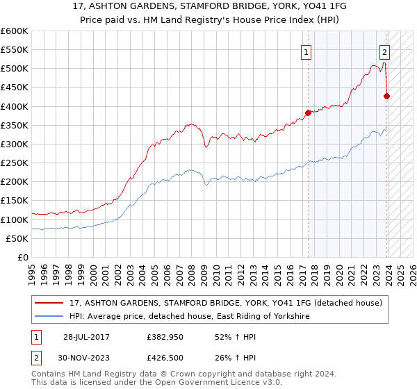 17, ASHTON GARDENS, STAMFORD BRIDGE, YORK, YO41 1FG: Price paid vs HM Land Registry's House Price Index