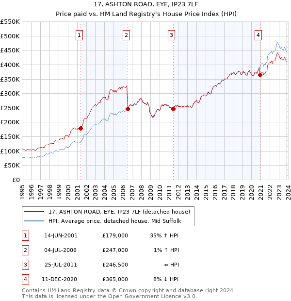 17, ASHTON ROAD, EYE, IP23 7LF: Price paid vs HM Land Registry's House Price Index