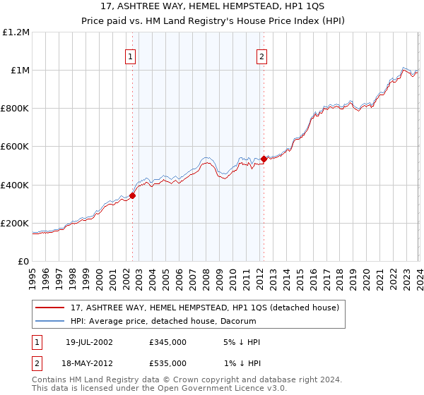 17, ASHTREE WAY, HEMEL HEMPSTEAD, HP1 1QS: Price paid vs HM Land Registry's House Price Index