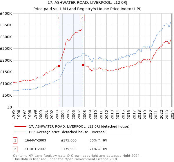 17, ASHWATER ROAD, LIVERPOOL, L12 0RJ: Price paid vs HM Land Registry's House Price Index