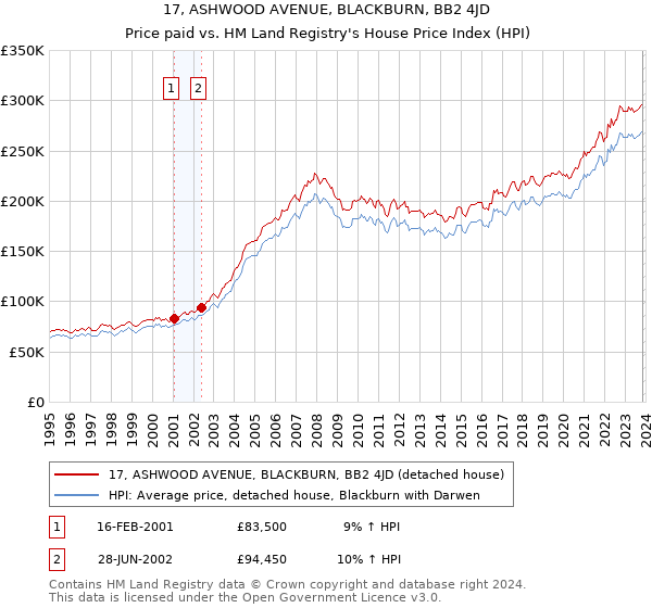 17, ASHWOOD AVENUE, BLACKBURN, BB2 4JD: Price paid vs HM Land Registry's House Price Index