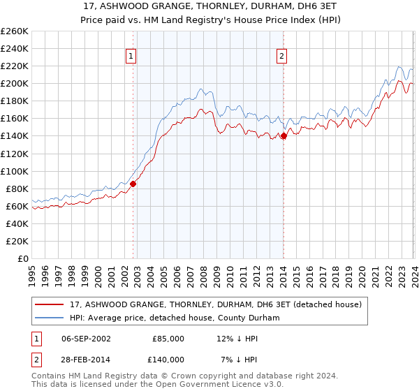 17, ASHWOOD GRANGE, THORNLEY, DURHAM, DH6 3ET: Price paid vs HM Land Registry's House Price Index