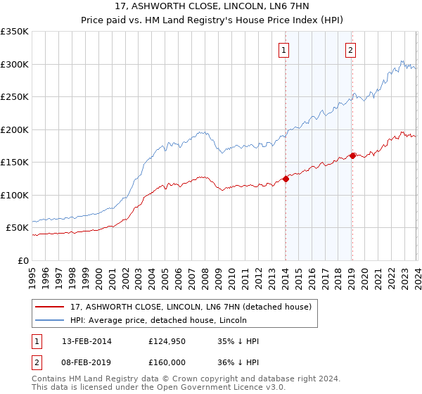17, ASHWORTH CLOSE, LINCOLN, LN6 7HN: Price paid vs HM Land Registry's House Price Index