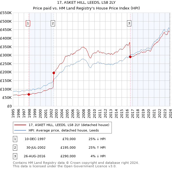 17, ASKET HILL, LEEDS, LS8 2LY: Price paid vs HM Land Registry's House Price Index