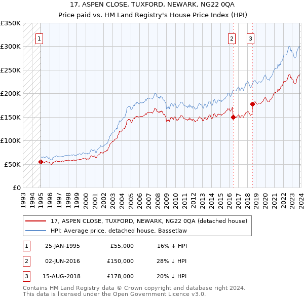 17, ASPEN CLOSE, TUXFORD, NEWARK, NG22 0QA: Price paid vs HM Land Registry's House Price Index