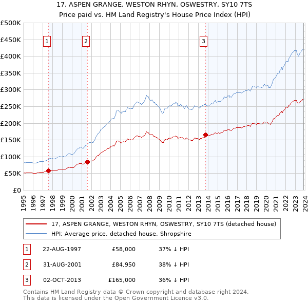 17, ASPEN GRANGE, WESTON RHYN, OSWESTRY, SY10 7TS: Price paid vs HM Land Registry's House Price Index