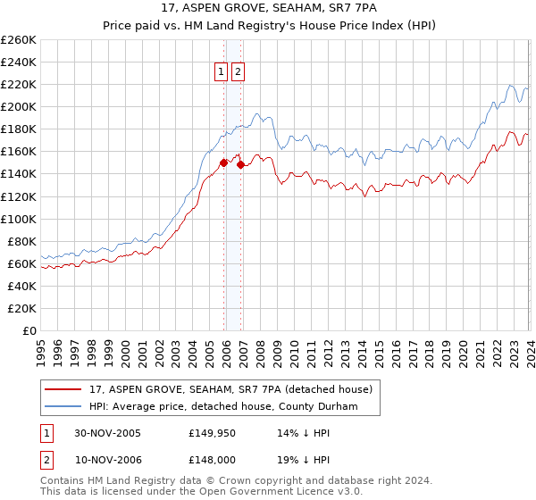 17, ASPEN GROVE, SEAHAM, SR7 7PA: Price paid vs HM Land Registry's House Price Index