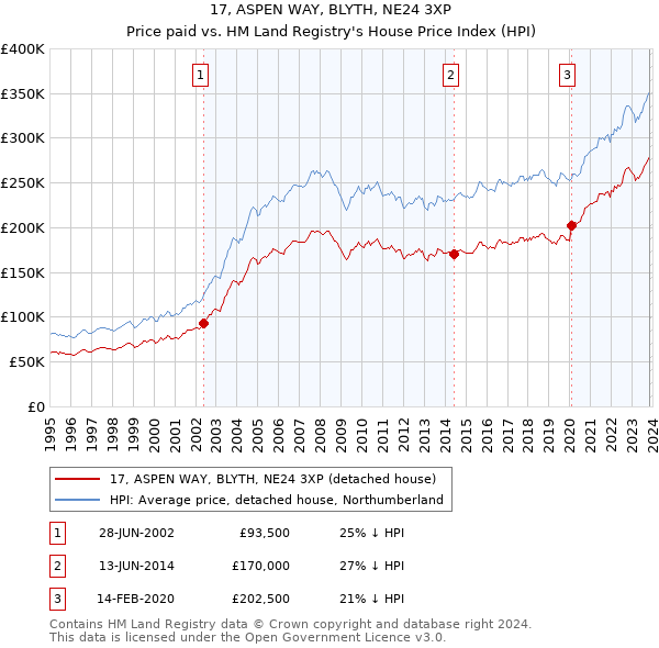 17, ASPEN WAY, BLYTH, NE24 3XP: Price paid vs HM Land Registry's House Price Index