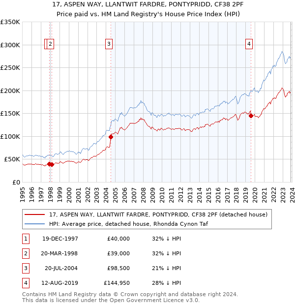 17, ASPEN WAY, LLANTWIT FARDRE, PONTYPRIDD, CF38 2PF: Price paid vs HM Land Registry's House Price Index