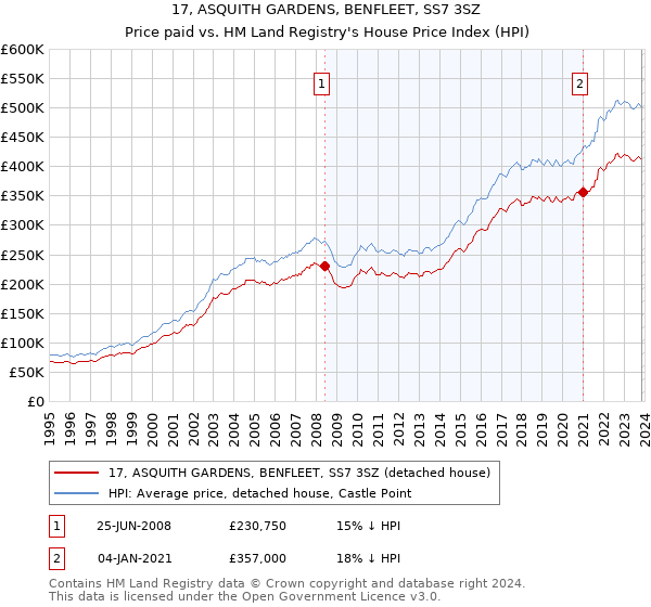 17, ASQUITH GARDENS, BENFLEET, SS7 3SZ: Price paid vs HM Land Registry's House Price Index