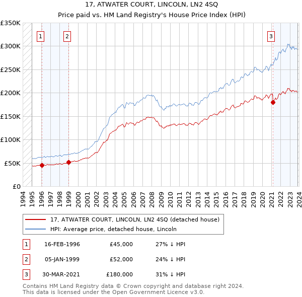 17, ATWATER COURT, LINCOLN, LN2 4SQ: Price paid vs HM Land Registry's House Price Index