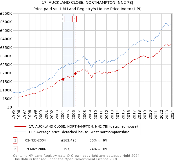 17, AUCKLAND CLOSE, NORTHAMPTON, NN2 7BJ: Price paid vs HM Land Registry's House Price Index