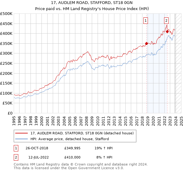 17, AUDLEM ROAD, STAFFORD, ST18 0GN: Price paid vs HM Land Registry's House Price Index