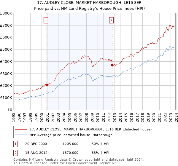 17, AUDLEY CLOSE, MARKET HARBOROUGH, LE16 8ER: Price paid vs HM Land Registry's House Price Index
