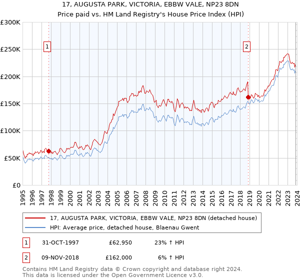 17, AUGUSTA PARK, VICTORIA, EBBW VALE, NP23 8DN: Price paid vs HM Land Registry's House Price Index