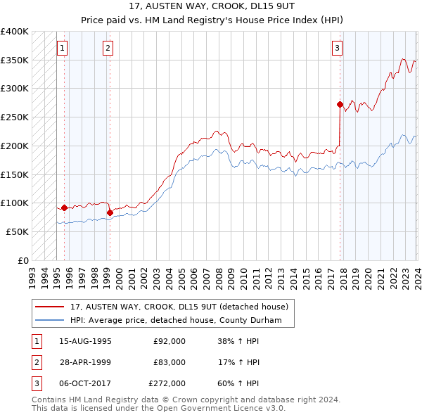 17, AUSTEN WAY, CROOK, DL15 9UT: Price paid vs HM Land Registry's House Price Index