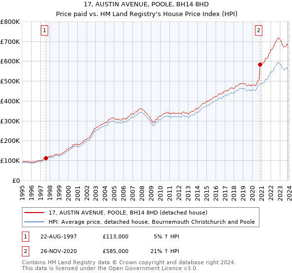 17, AUSTIN AVENUE, POOLE, BH14 8HD: Price paid vs HM Land Registry's House Price Index