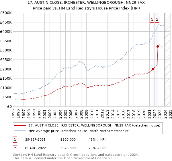 17, AUSTIN CLOSE, IRCHESTER, WELLINGBOROUGH, NN29 7AX: Price paid vs HM Land Registry's House Price Index