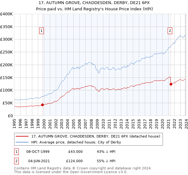 17, AUTUMN GROVE, CHADDESDEN, DERBY, DE21 6PX: Price paid vs HM Land Registry's House Price Index