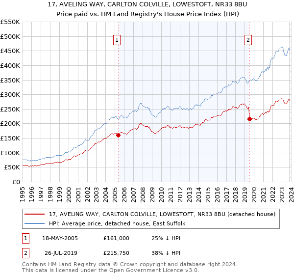 17, AVELING WAY, CARLTON COLVILLE, LOWESTOFT, NR33 8BU: Price paid vs HM Land Registry's House Price Index
