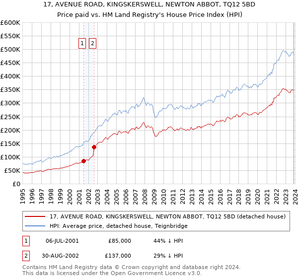 17, AVENUE ROAD, KINGSKERSWELL, NEWTON ABBOT, TQ12 5BD: Price paid vs HM Land Registry's House Price Index