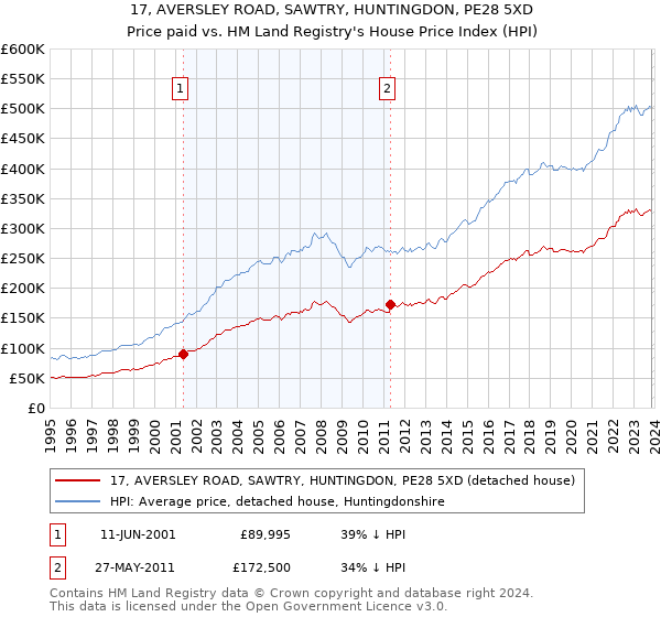 17, AVERSLEY ROAD, SAWTRY, HUNTINGDON, PE28 5XD: Price paid vs HM Land Registry's House Price Index