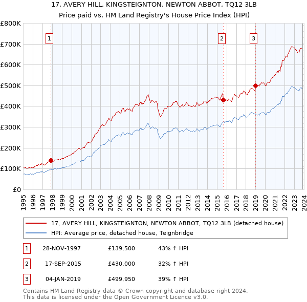 17, AVERY HILL, KINGSTEIGNTON, NEWTON ABBOT, TQ12 3LB: Price paid vs HM Land Registry's House Price Index