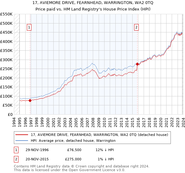 17, AVIEMORE DRIVE, FEARNHEAD, WARRINGTON, WA2 0TQ: Price paid vs HM Land Registry's House Price Index