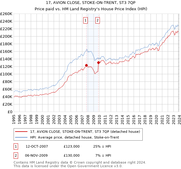 17, AVION CLOSE, STOKE-ON-TRENT, ST3 7QP: Price paid vs HM Land Registry's House Price Index
