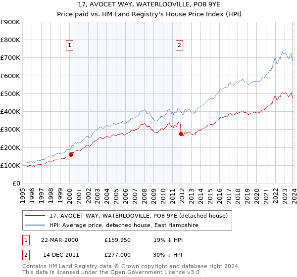 17, AVOCET WAY, WATERLOOVILLE, PO8 9YE: Price paid vs HM Land Registry's House Price Index