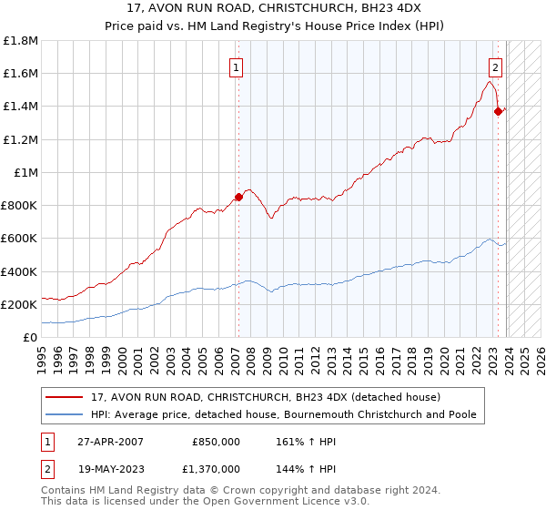 17, AVON RUN ROAD, CHRISTCHURCH, BH23 4DX: Price paid vs HM Land Registry's House Price Index