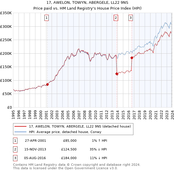 17, AWELON, TOWYN, ABERGELE, LL22 9NS: Price paid vs HM Land Registry's House Price Index