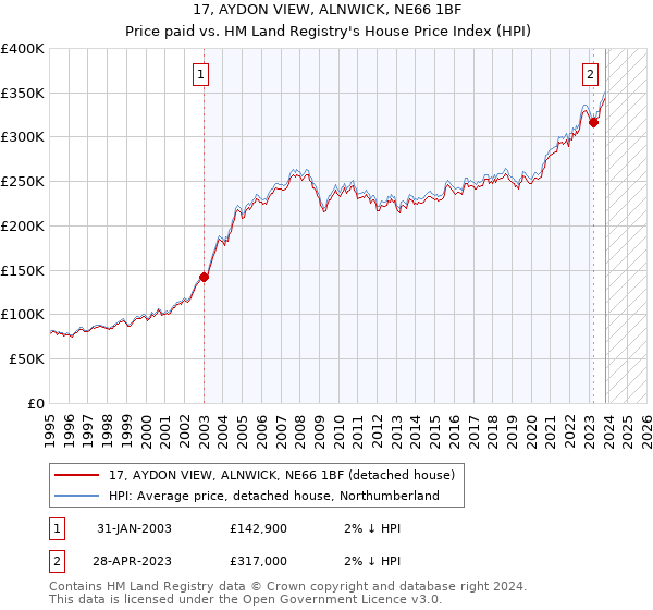 17, AYDON VIEW, ALNWICK, NE66 1BF: Price paid vs HM Land Registry's House Price Index