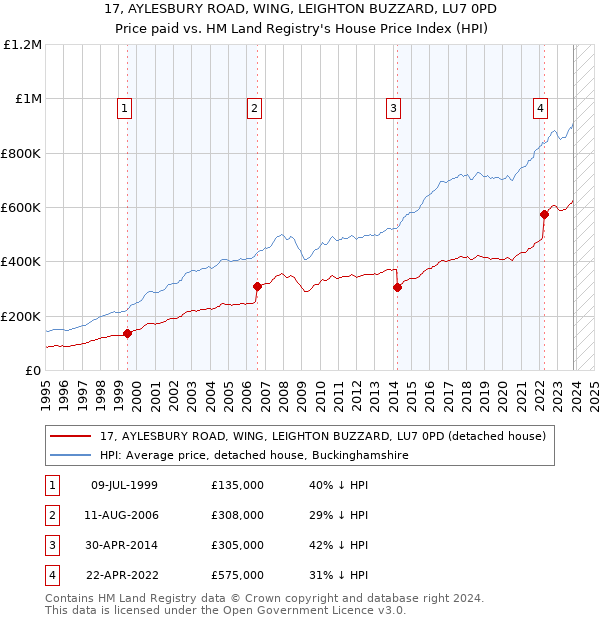 17, AYLESBURY ROAD, WING, LEIGHTON BUZZARD, LU7 0PD: Price paid vs HM Land Registry's House Price Index