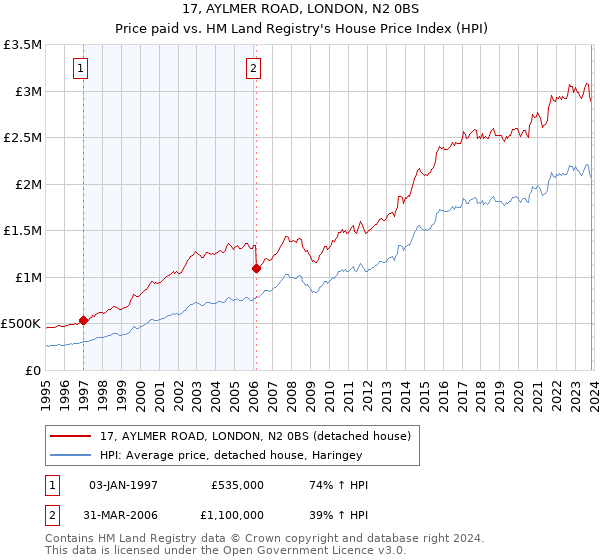 17, AYLMER ROAD, LONDON, N2 0BS: Price paid vs HM Land Registry's House Price Index