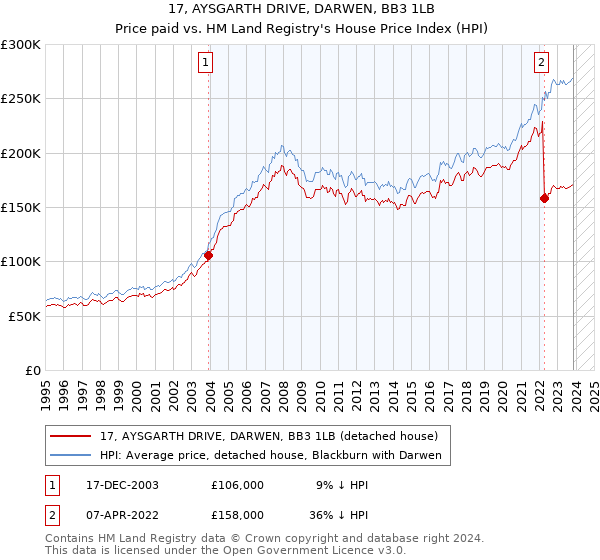 17, AYSGARTH DRIVE, DARWEN, BB3 1LB: Price paid vs HM Land Registry's House Price Index