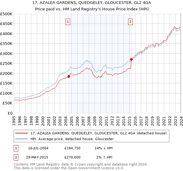 17, AZALEA GARDENS, QUEDGELEY, GLOUCESTER, GL2 4GA: Price paid vs HM Land Registry's House Price Index