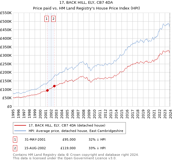 17, BACK HILL, ELY, CB7 4DA: Price paid vs HM Land Registry's House Price Index
