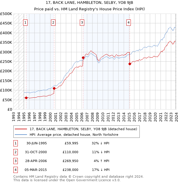 17, BACK LANE, HAMBLETON, SELBY, YO8 9JB: Price paid vs HM Land Registry's House Price Index