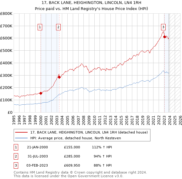 17, BACK LANE, HEIGHINGTON, LINCOLN, LN4 1RH: Price paid vs HM Land Registry's House Price Index