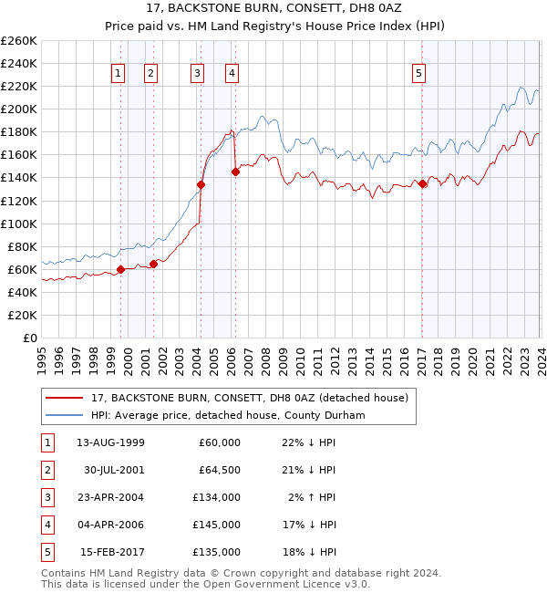 17, BACKSTONE BURN, CONSETT, DH8 0AZ: Price paid vs HM Land Registry's House Price Index