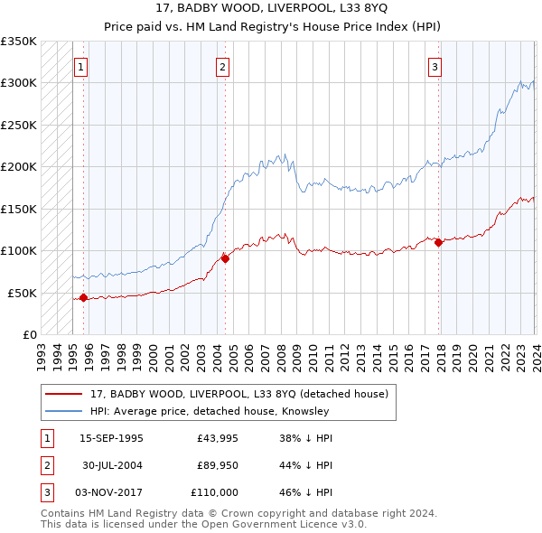 17, BADBY WOOD, LIVERPOOL, L33 8YQ: Price paid vs HM Land Registry's House Price Index