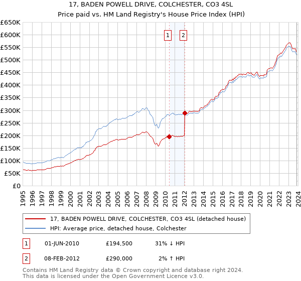 17, BADEN POWELL DRIVE, COLCHESTER, CO3 4SL: Price paid vs HM Land Registry's House Price Index